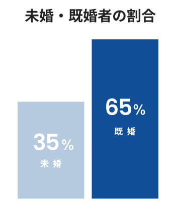 未婚・既婚者の割合